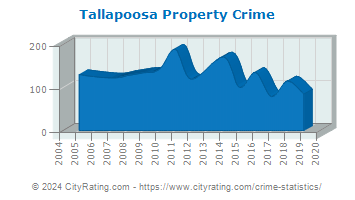 Tallapoosa Property Crime