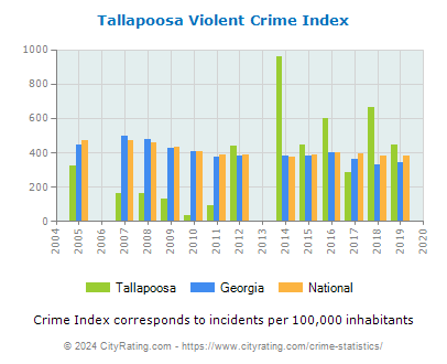 Tallapoosa Violent Crime vs. State and National Per Capita
