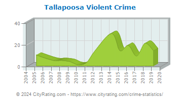 Tallapoosa Violent Crime