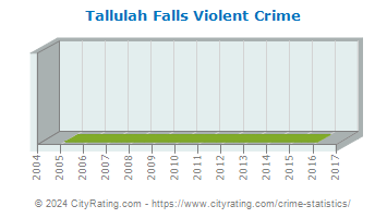 Tallulah Falls Violent Crime