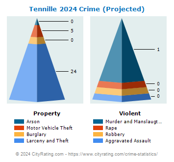 Tennille Crime 2024