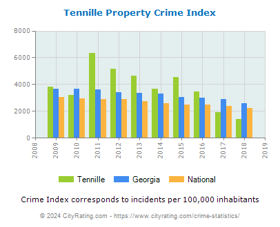 Tennille Property Crime vs. State and National Per Capita