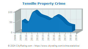 Tennille Property Crime