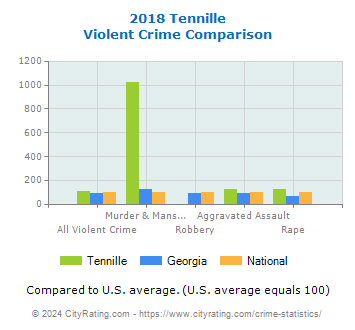 Tennille Violent Crime vs. State and National Comparison