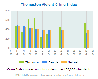Thomaston Violent Crime vs. State and National Per Capita