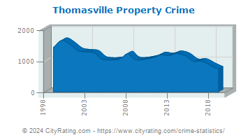 Thomasville Property Crime