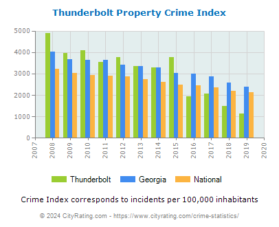 Thunderbolt Property Crime vs. State and National Per Capita