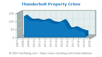 Thunderbolt Property Crime