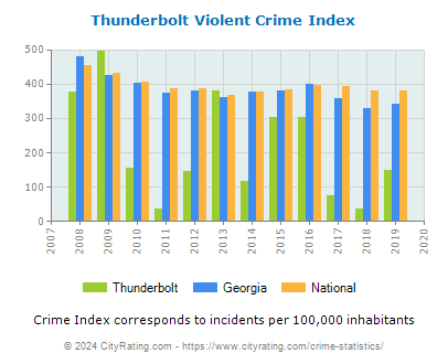 Thunderbolt Violent Crime vs. State and National Per Capita