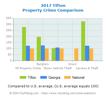 Tifton Property Crime vs. State and National Comparison