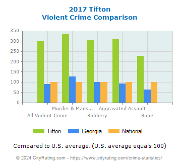 Tifton Violent Crime vs. State and National Comparison