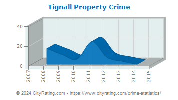 Tignall Property Crime