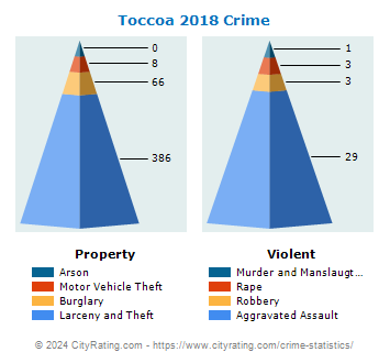 Toccoa Crime 2018