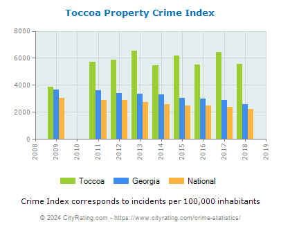 Toccoa Property Crime vs. State and National Per Capita