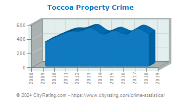 Toccoa Property Crime