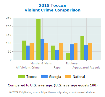 Toccoa Violent Crime vs. State and National Comparison