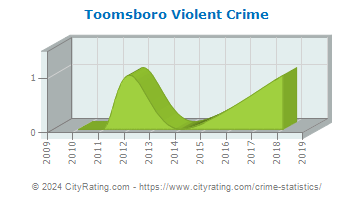Toomsboro Violent Crime