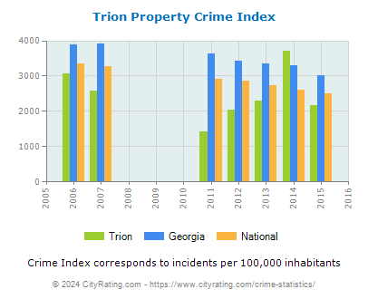 Trion Property Crime vs. State and National Per Capita
