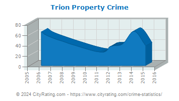 Trion Property Crime