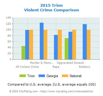 Trion Violent Crime vs. State and National Comparison