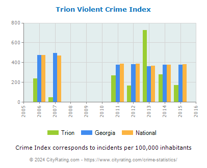 Trion Violent Crime vs. State and National Per Capita