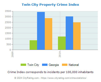 Twin City Property Crime vs. State and National Per Capita