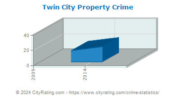 Twin City Property Crime
