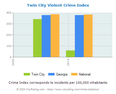 Twin City Violent Crime vs. State and National Per Capita