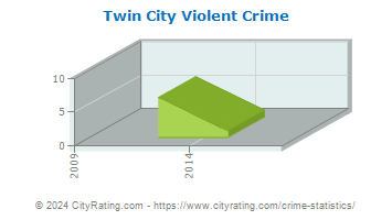 Twin City Violent Crime
