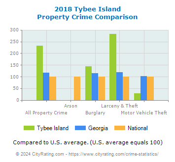 Tybee Island Property Crime vs. State and National Comparison