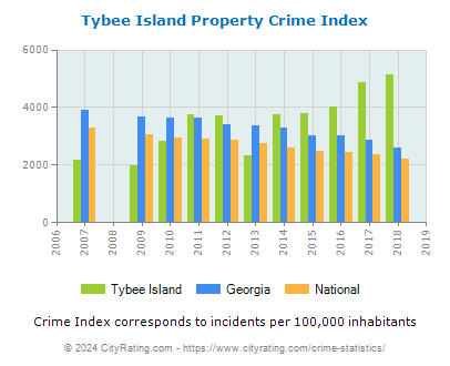 Tybee Island Property Crime vs. State and National Per Capita