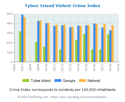 Tybee Island Violent Crime vs. State and National Per Capita