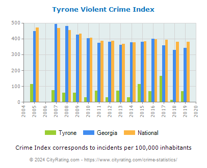 Tyrone Violent Crime vs. State and National Per Capita