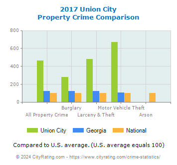 Union City Property Crime vs. State and National Comparison