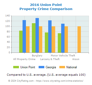 Union Point Property Crime vs. State and National Comparison