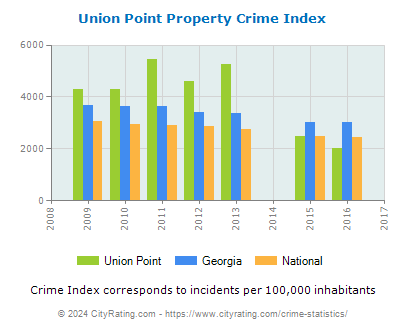 Union Point Property Crime vs. State and National Per Capita
