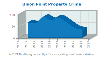Union Point Property Crime