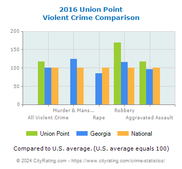 Union Point Violent Crime vs. State and National Comparison