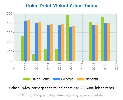 Union Point Violent Crime vs. State and National Per Capita