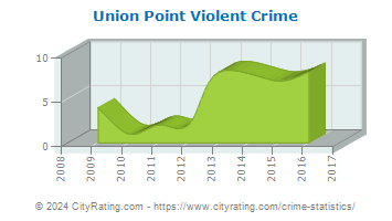 Union Point Violent Crime