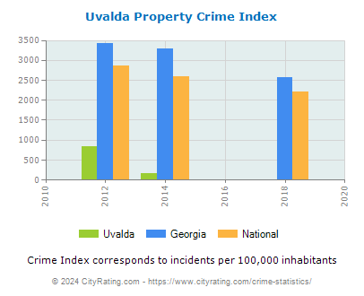 Uvalda Property Crime vs. State and National Per Capita