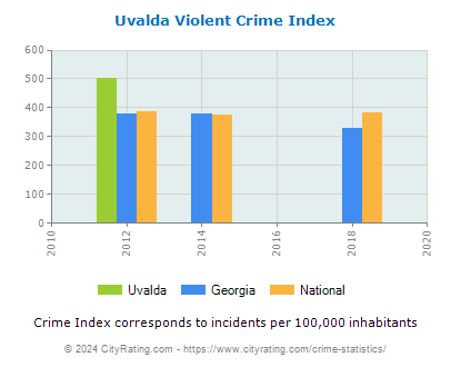 Uvalda Violent Crime vs. State and National Per Capita