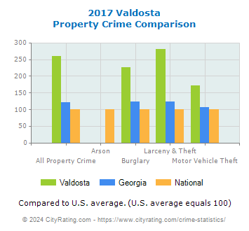 Valdosta Property Crime vs. State and National Comparison