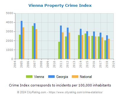 Vienna Property Crime vs. State and National Per Capita