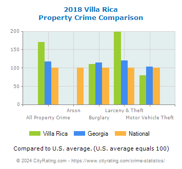 Villa Rica Property Crime vs. State and National Comparison
