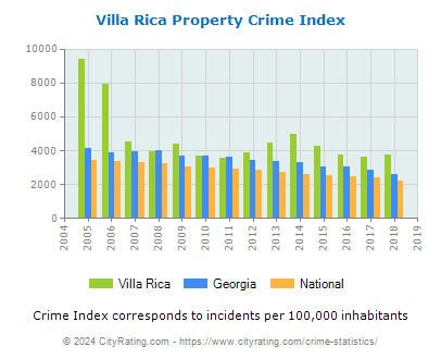 Villa Rica Property Crime vs. State and National Per Capita