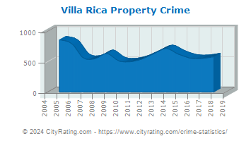 Villa Rica Property Crime