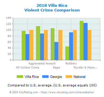 Villa Rica Violent Crime vs. State and National Comparison