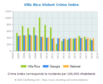 Villa Rica Violent Crime vs. State and National Per Capita