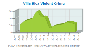 Villa Rica Violent Crime